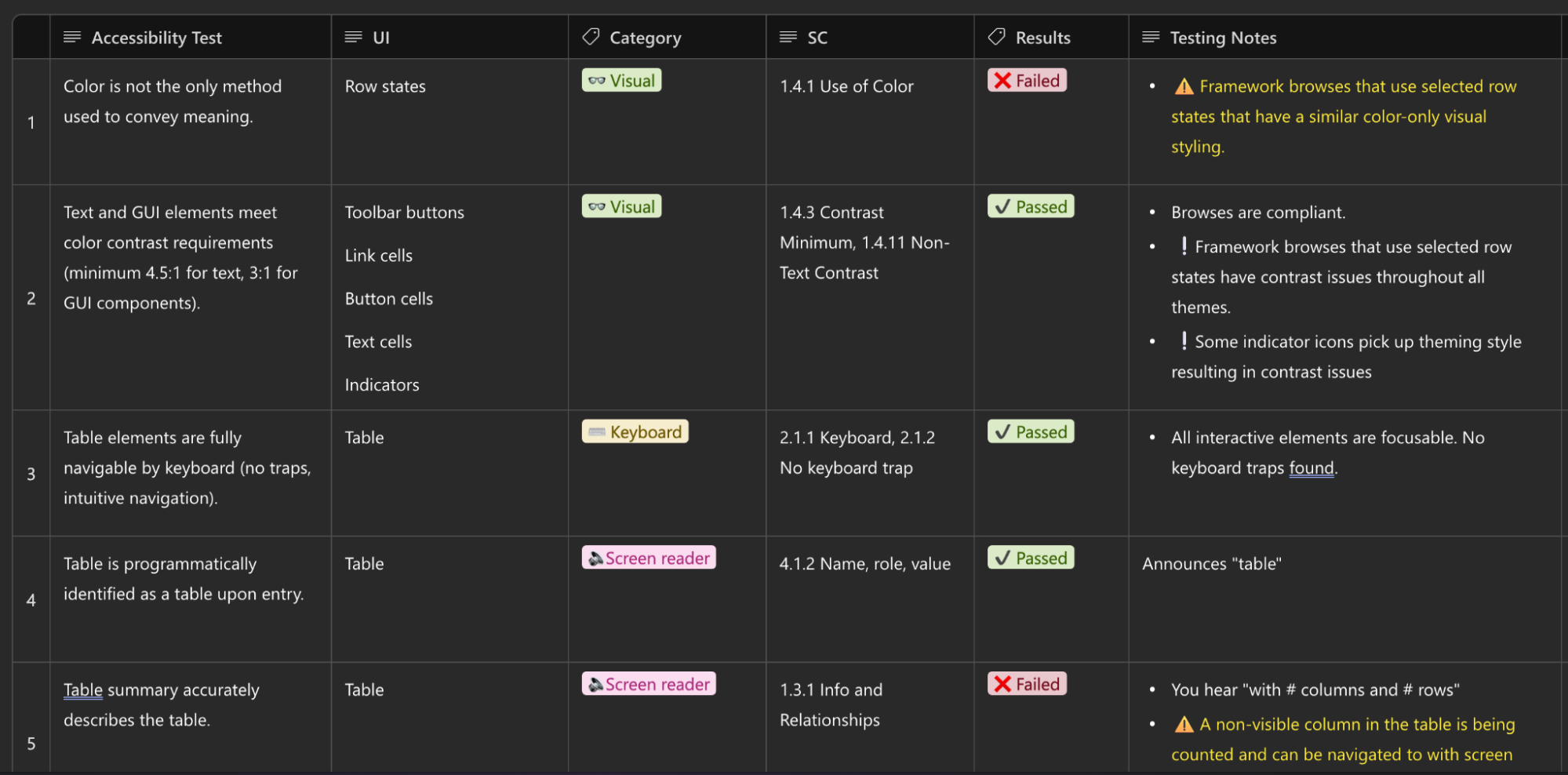 Dark-themed accessibility testing results spreadsheet with columns for Accessibility Test, UI component, Category badge, WCAG Success Criterion, Pass or Failed result, and Testing Notes — five rows covering color use, contrast, keyboard navigation, screen reader table identification, and table summary accuracy