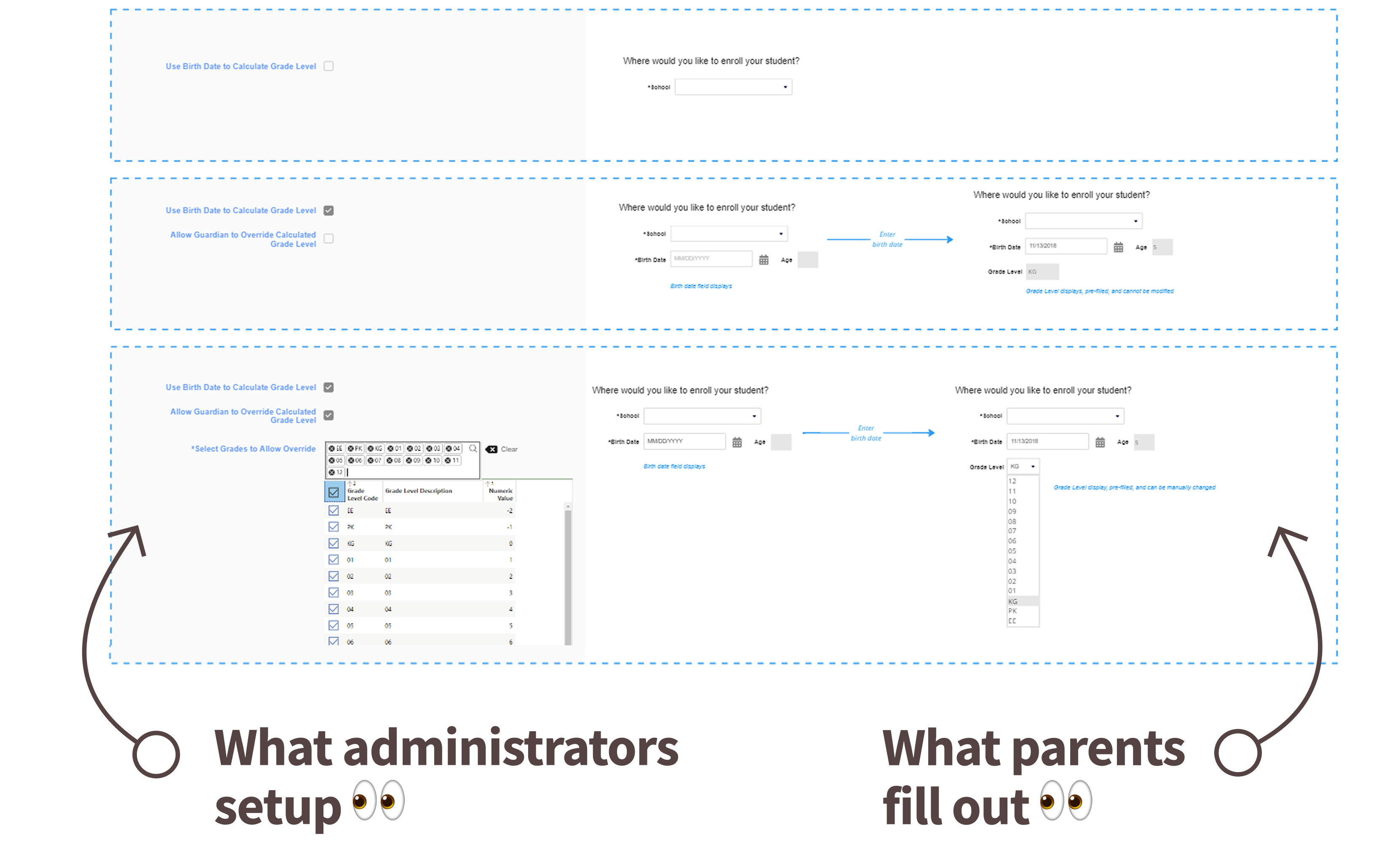 Bird's-eye view Figma ideation diagram mapping birth date and grade level configuration logic across admin panel states and parent-facing form outcomes across three configuration rows
