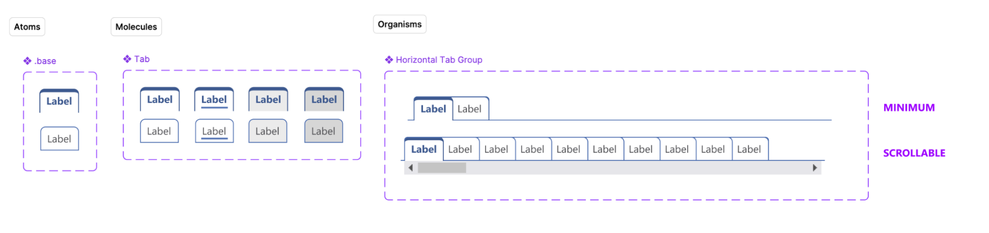 Figma frame decomposing the tab component using atomic design principles — base organism, molecules showing all four interaction states, and full Horizontal Tab Group in Minimum and Scrollable configurations