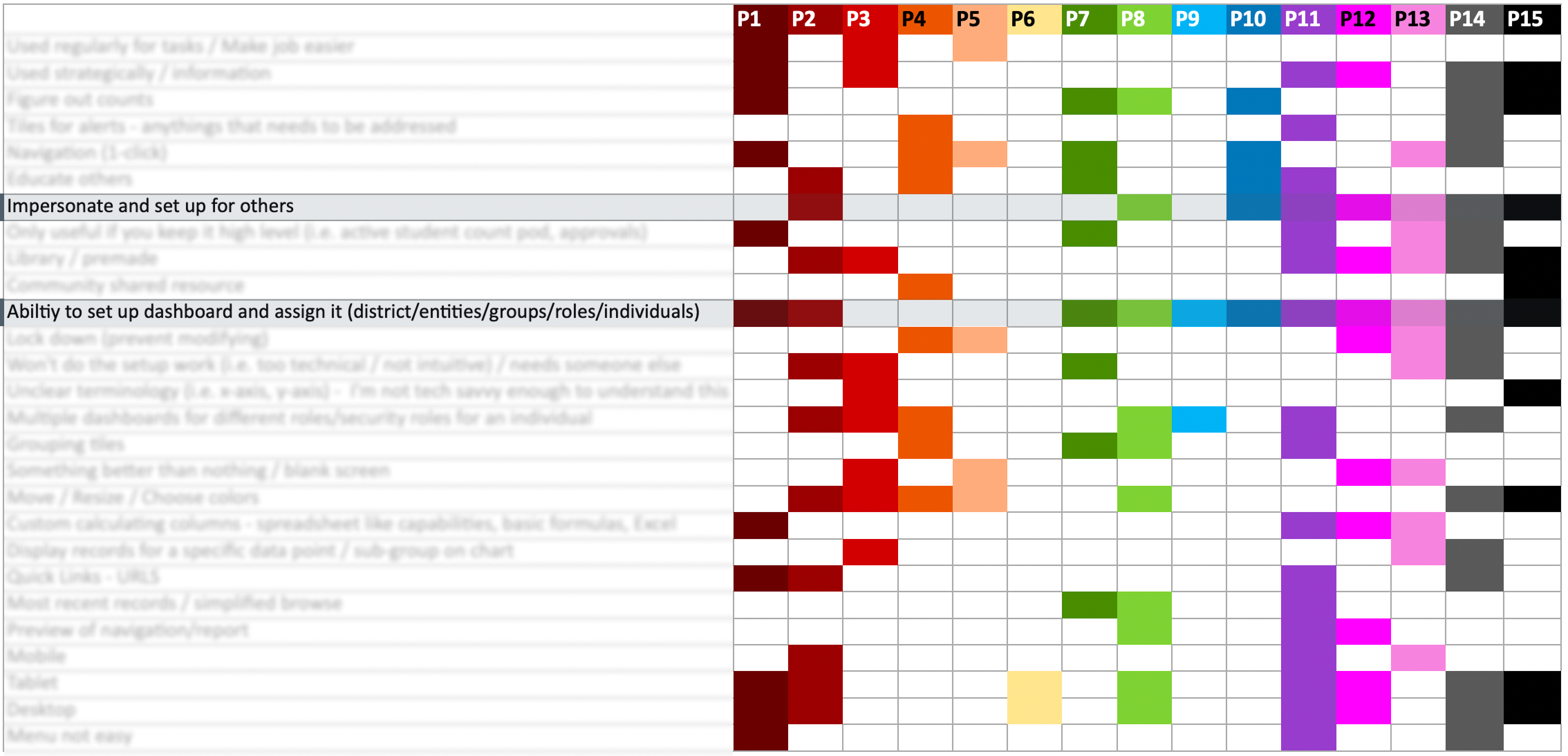 Rainbow sheet showing rows of themes including current experience, setup, district admin setup, individual setup, and wanted dashboard features, mapped against 15 color-coded participants