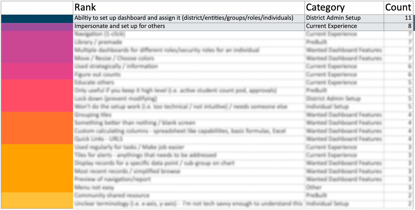 Ranked table of synthesis themes with category and participant count, showing ability to set up and assign dashboards at top with 11 participants, followed by impersonate and set up for others with 8