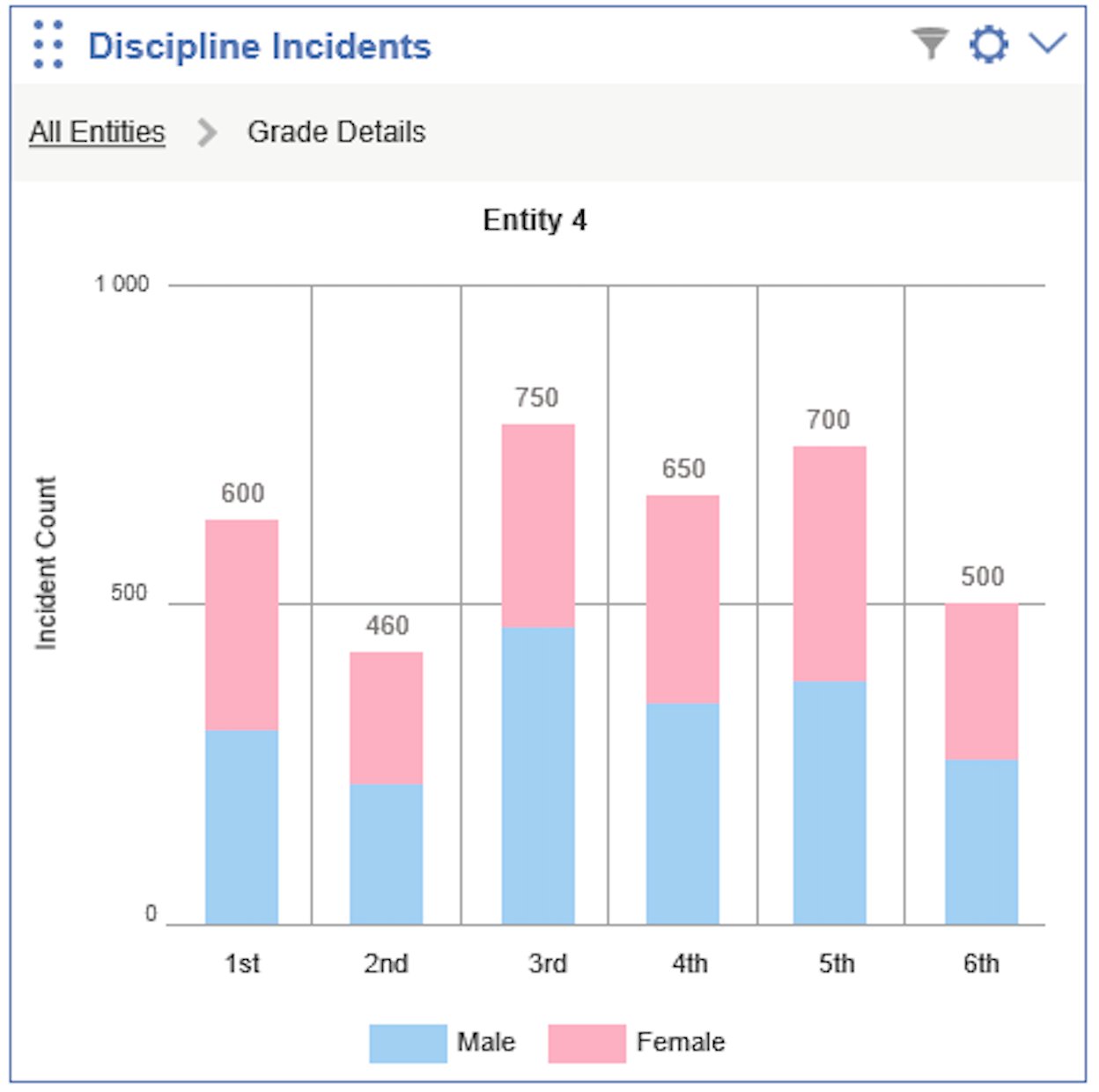Discipline Incidents chart re-rendered after drilling into Entity 4, now showing grade level breakdown from 1st through 6th with stacked bars for Male and Female, and breadcrumb navigation showing All Entities then Grade Details