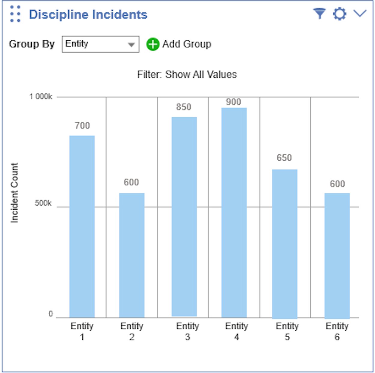 Discipline Incidents bar chart grouped by Entity, showing six bars for Entities 1 through 6 with incident counts between 600 and 900