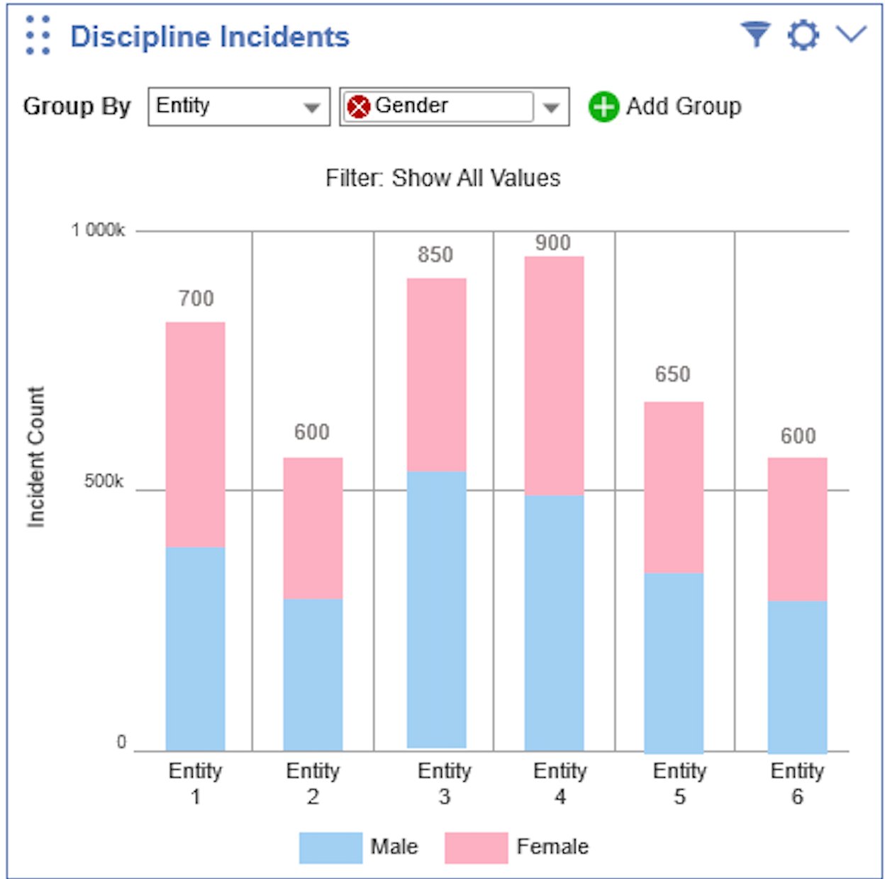 Discipline Incidents stacked bar chart grouped by Entity and Gender, showing male and female breakdown within each entity bar