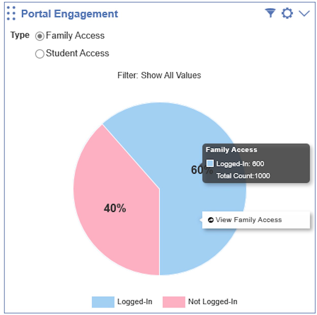 Portal Engagement pie chart showing 60 percent Logged-In and 40 percent Not Logged-In for Family Access, with a tooltip revealing Logged-In count of 600 and total count of 1000, and a contextual menu option to View Family Access